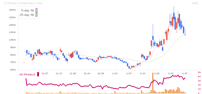 岡野バルブ製造(6492)の日足チャート