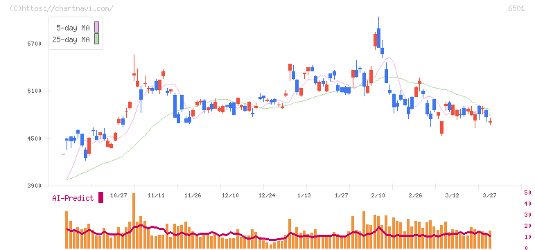 日立製作所(6501)の日足チャート