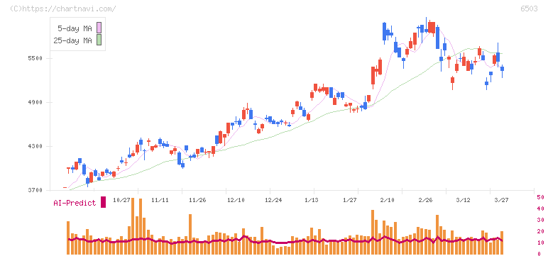 三菱電機(6503)の日足チャート