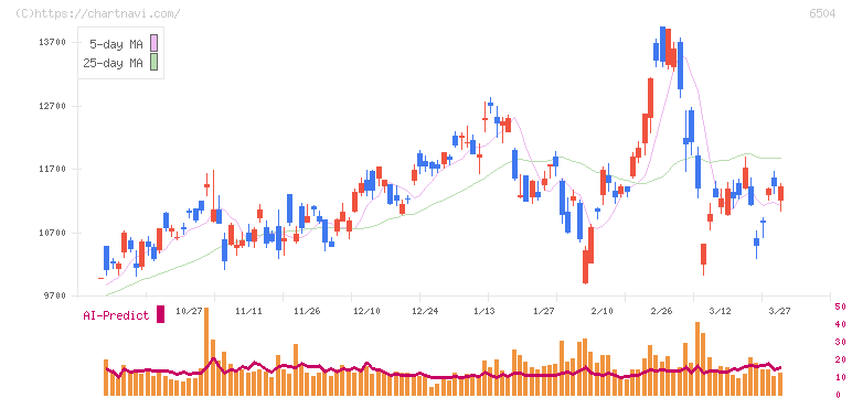 富士電機(6504)の日足チャート