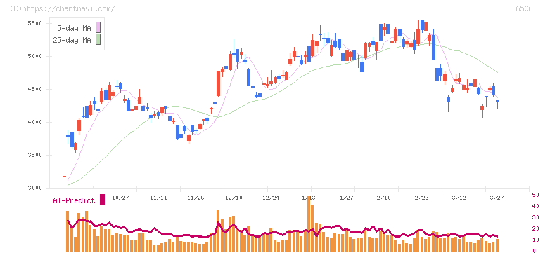 安川電機(6506)の日足チャート