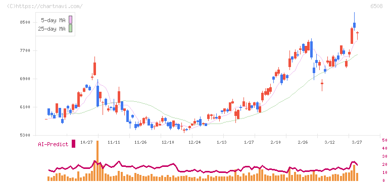 明電舎(6508)の日足チャート