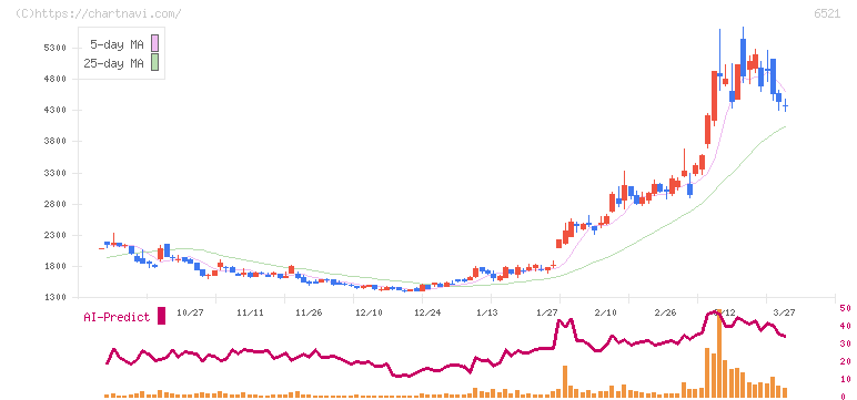 オキサイド(6521)の日足チャート