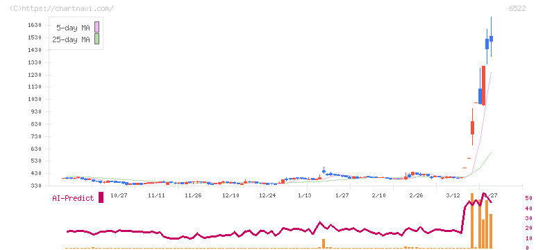 アスタリスク(6522)の日足チャート
