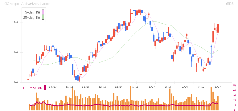 ＰＨＣホールディングス(6523)の日足チャート