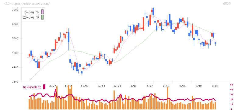 ＫＯＫＵＳＡＩ　ＥＬＥＣＴＲＩＣ(6525)の日足チャート