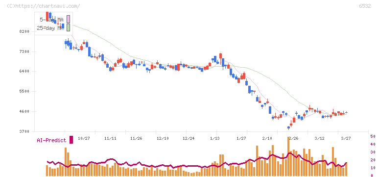 ベイカレント・コンサルティング(6532)の日足チャート