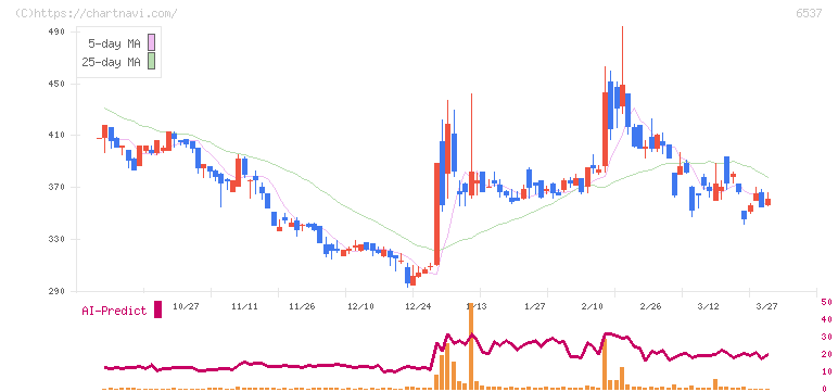 ＷＡＳＨハウス(6537)の日足チャート