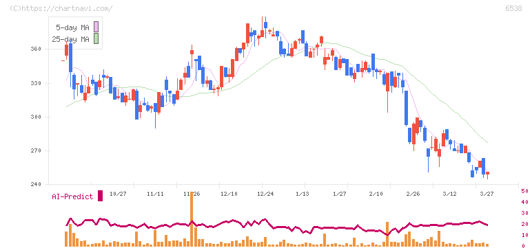 ディスラプターズ(6538)の日足チャート