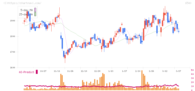 船場(6540)の日足チャート
