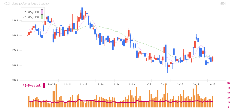 ジャパンエレベーターサービスホールディングス(6544)の日足チャート