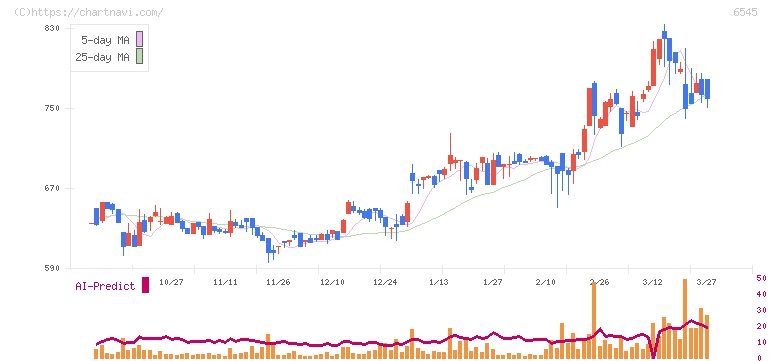 インターネットインフィニティー(6545)の日足チャート