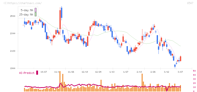 グリーンズ(6547)の日足チャート