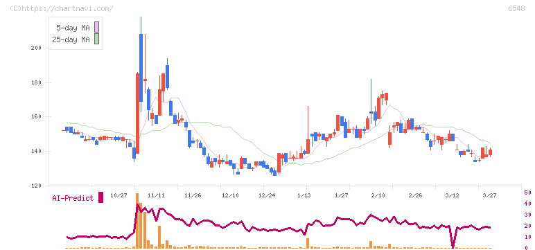 旅工房(6548)の日足チャート