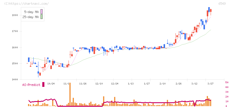 ディーエムソリューションズ(6549)の日足チャート