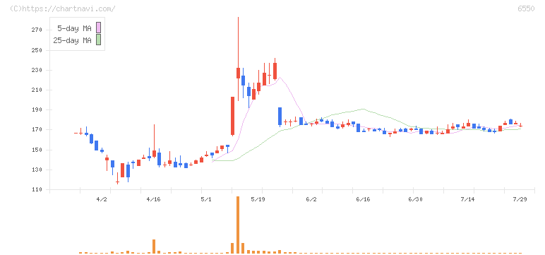 Ｕｎｉｐｏｓ(6550)の日足チャート