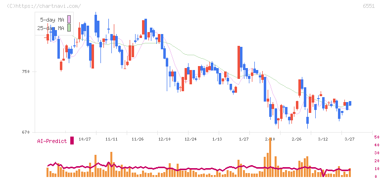 ツナググループ・ホールディングス(6551)の日足チャート