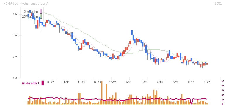 ＧａｍｅＷｉｔｈ(6552)の日足チャート