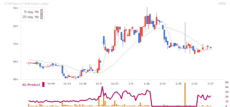 クックビズ(6558)の日足チャート