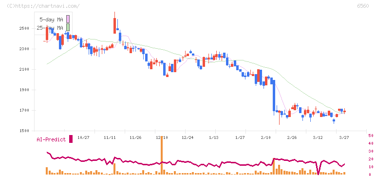 エル・ティー・エス(6560)の日足チャート