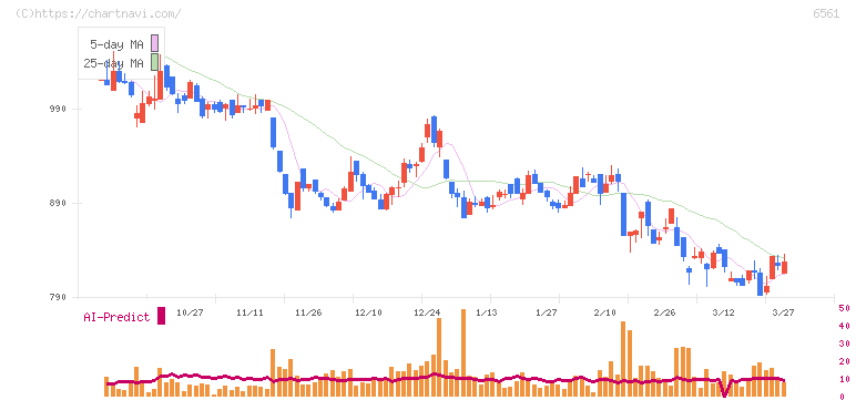 ＨＡＮＡＴＯＵＲ　ＪＡＰＡＮ(6561)の日足チャート