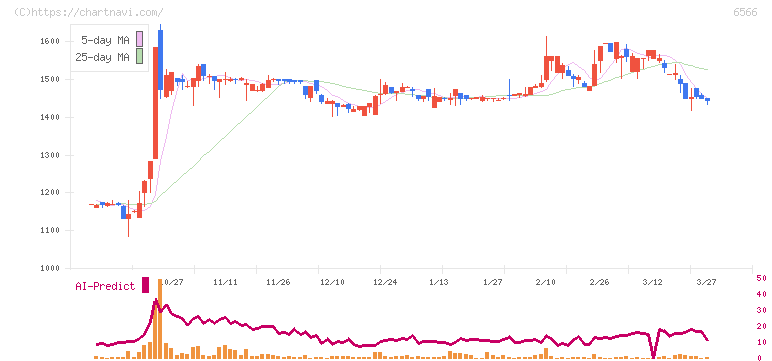 要興業(6566)の日足チャート