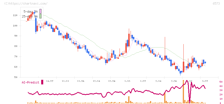 アジャイルメディア・ネットワーク(6573)の日足チャート