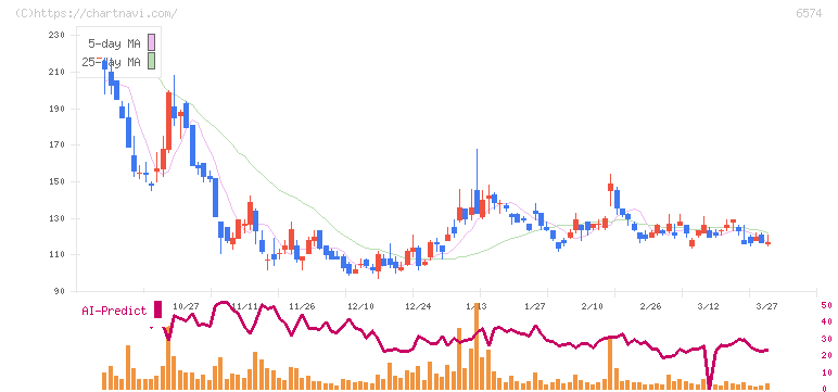 コンヴァノ(6574)の日足チャート