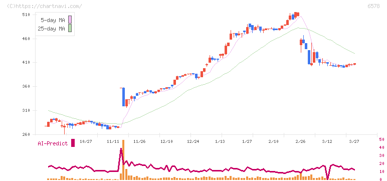 エヌリンクス(6578)の日足チャート