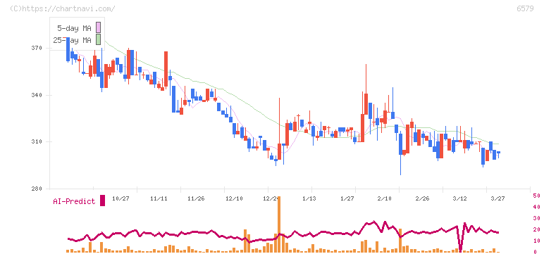 ログリー(6579)の日足チャート