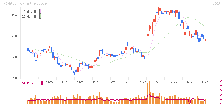 マキタ(6586)の日足チャート