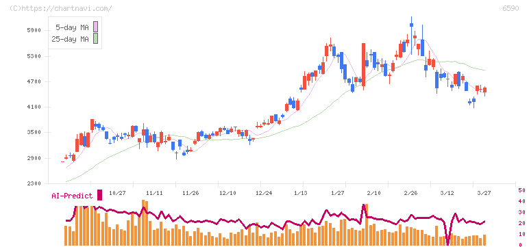 芝浦メカトロニクス(6590)の日足チャート
