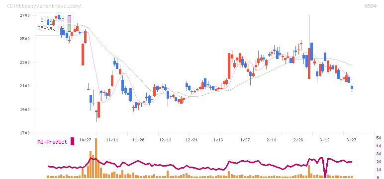 ニデック(6594)の日足チャート