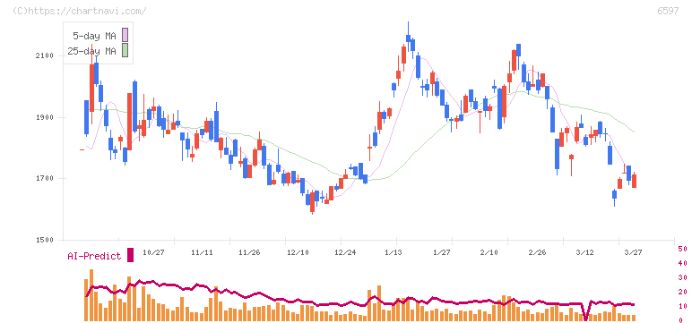 ＨＰＣシステムズ(6597)の日足チャート