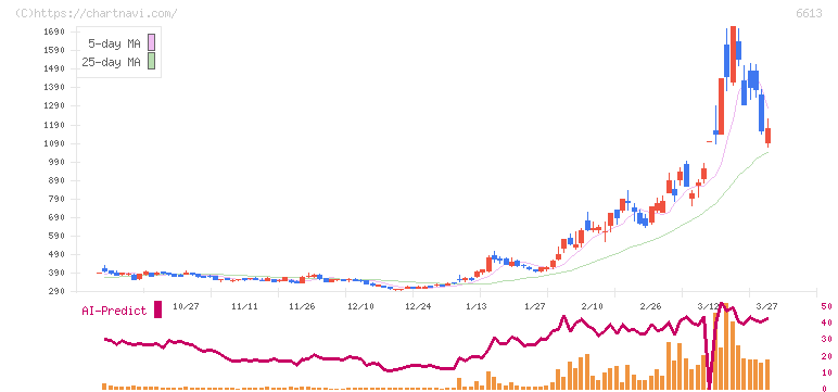 ＱＤレーザ(6613)の日足チャート