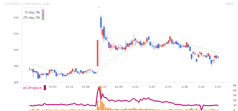 ユー・エム・シー・エレクトロニクス(6615)の日足チャート