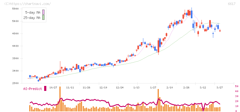 東光高岳(6617)の日足チャート