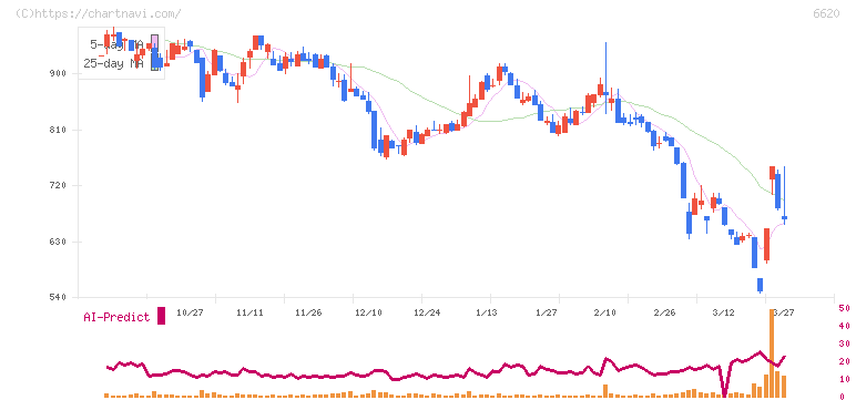 宮越ホールディングス(6620)の日足チャート