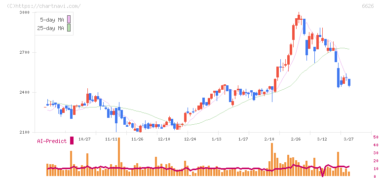 ＳＥＭＩＴＥＣ(6626)の日足チャート