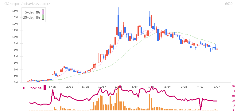 テクノホライゾン(6629)の日足チャート