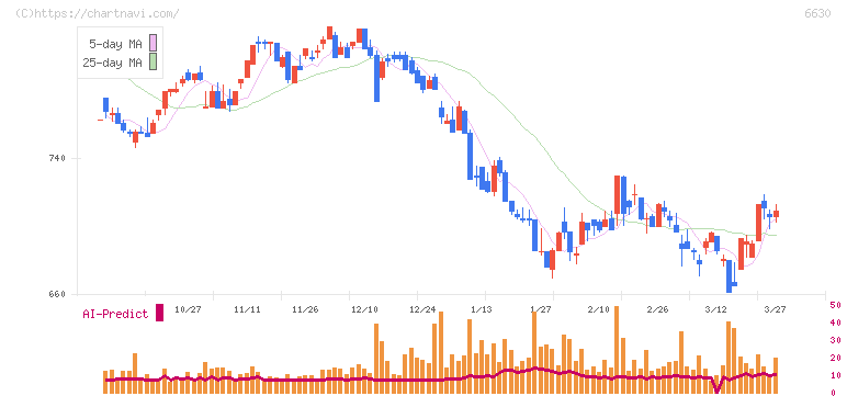 ヤーマン(6630)の日足チャート