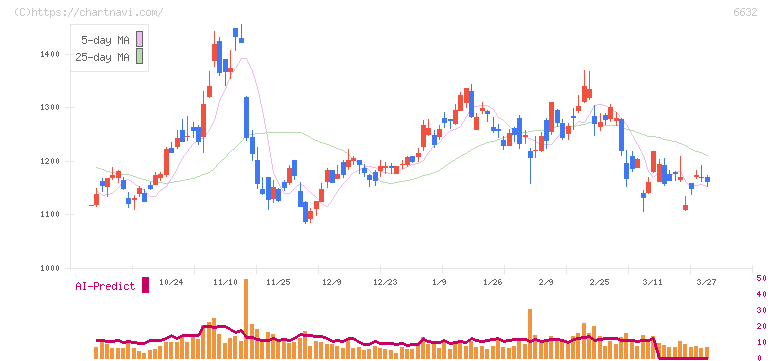 ＪＶＣケンウッド(6632)の日足チャート