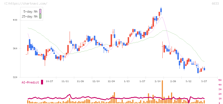 ＣＧＳホールディングス(6633)の日足チャート
