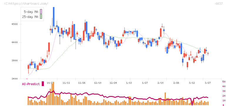 寺崎電気産業(6637)の日足チャート