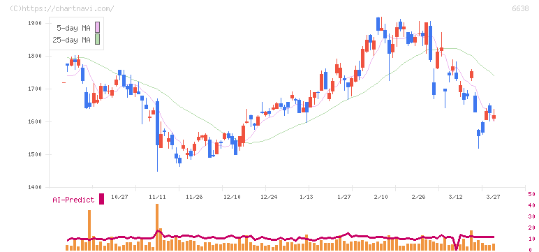 ミマキエンジニアリング(6638)の日足チャート