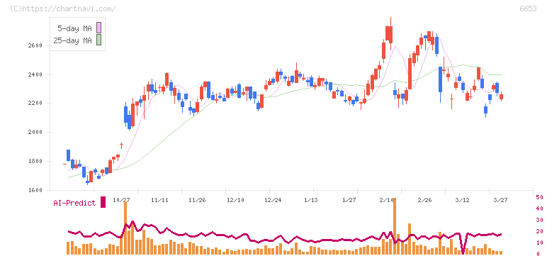 正興電機製作所(6653)の日足チャート