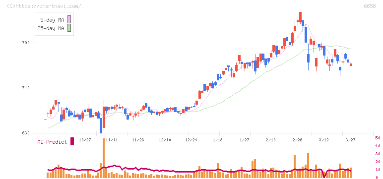 シライ電子工業(6658)の日足チャート