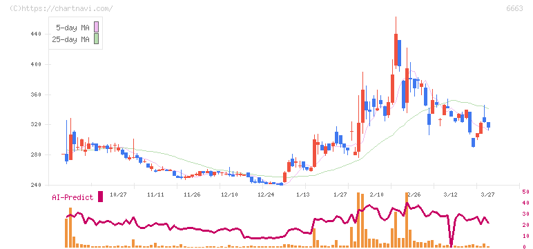 太洋テクノレックス(6663)の日足チャート