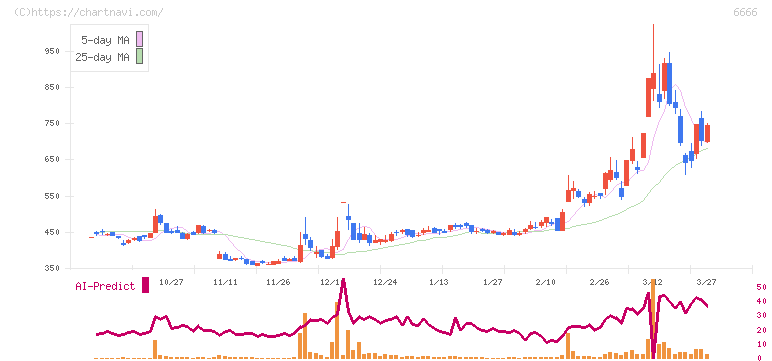 リバーエレテック(6666)の日足チャート