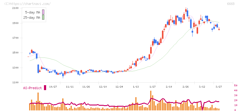 アドテック　プラズマ　テクノロジー(6668)の日足チャート